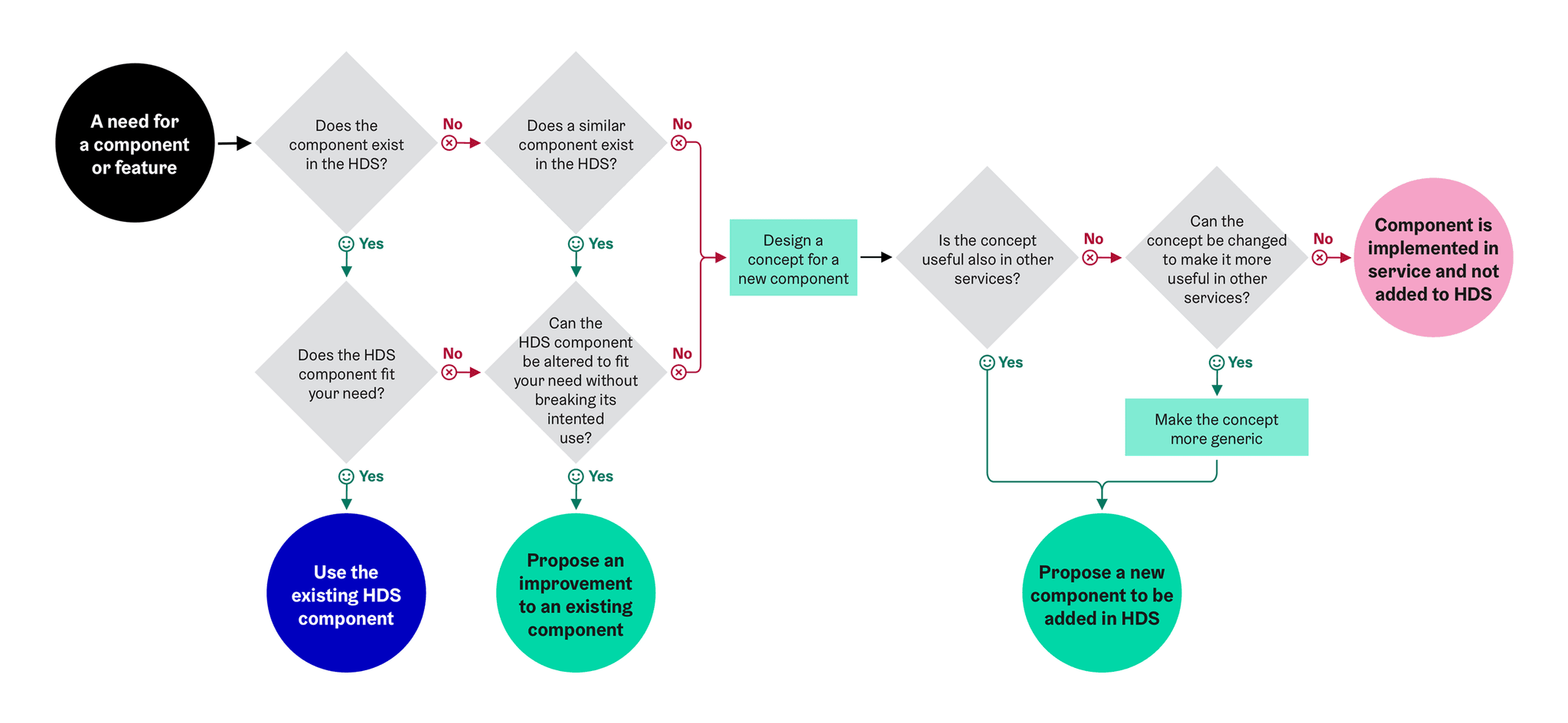 Flowchart diagram showing the component contribution process and approval workflow
