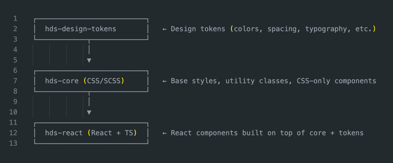 Diagram showing HDS development deliverables structure including code, design, and documentation layers