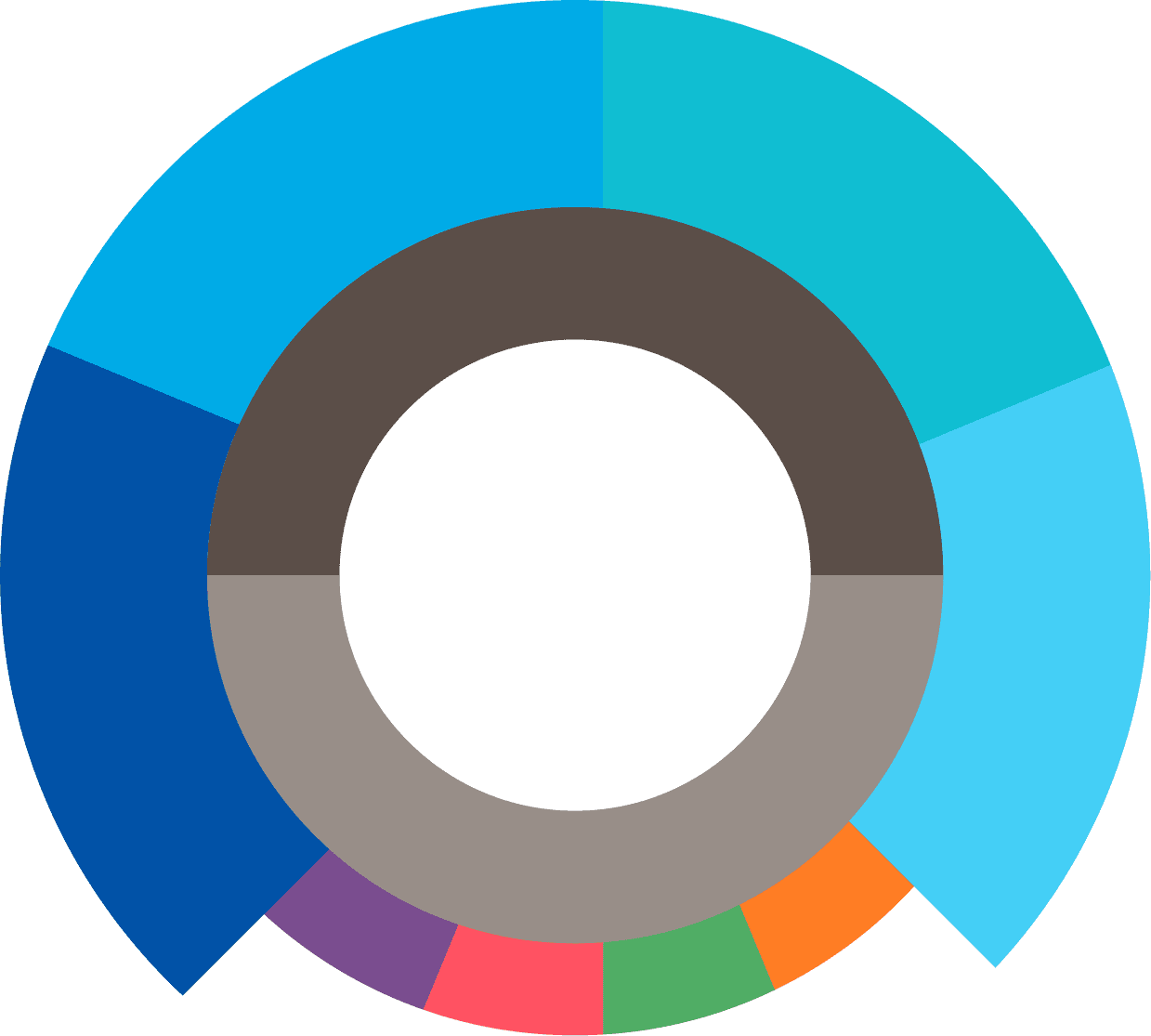 Color proportions donut chart showing primary blues, neutrals and accent usage