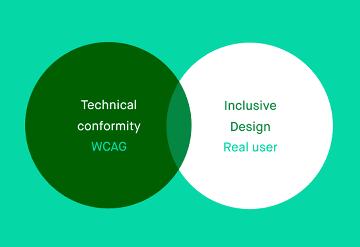 Venn diagram: technical conformity to WCAG overlapping with inclusive design for real users