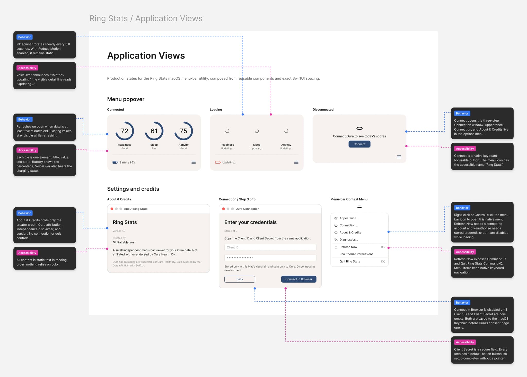 Figma Application Views board with popover states, the About window, connection step 3 of 3 and the context menu, surrounded by blue Behavior and pink Accessibility notes linked to specific controls