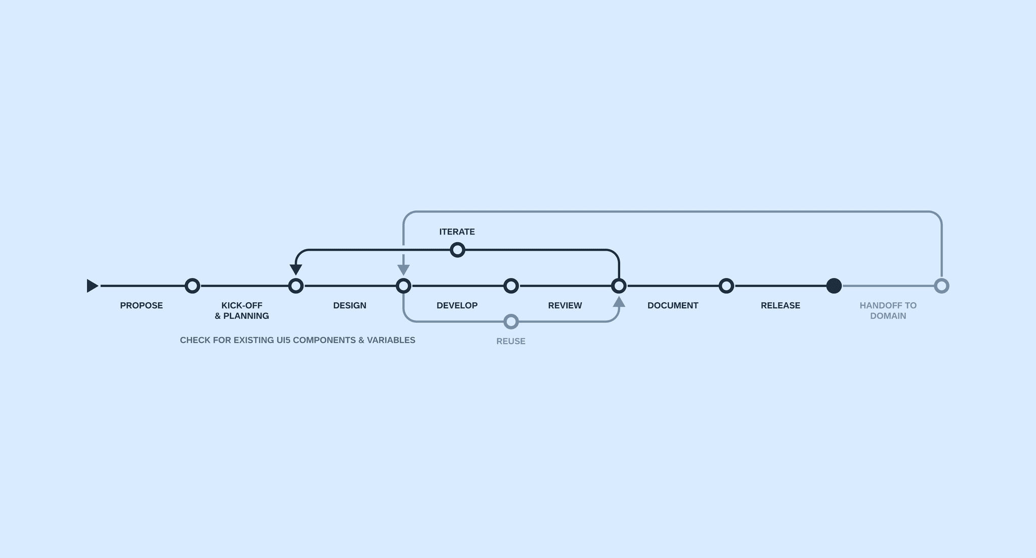 Design system component lifecycle workflow from proposal to release